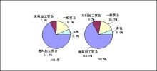 2011年電子信息產品進出口情況分析